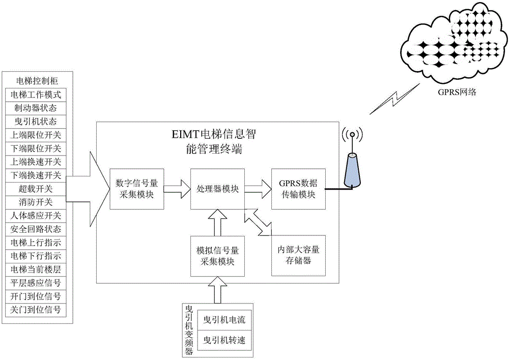 Intelligent terminal for remote real-time monitoring on elevator running