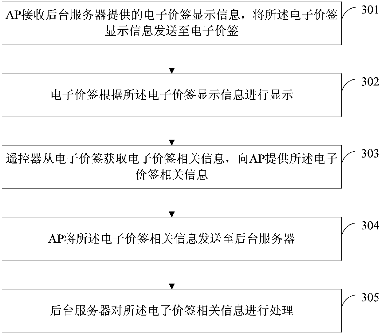 Electronic price tag information processing system and method