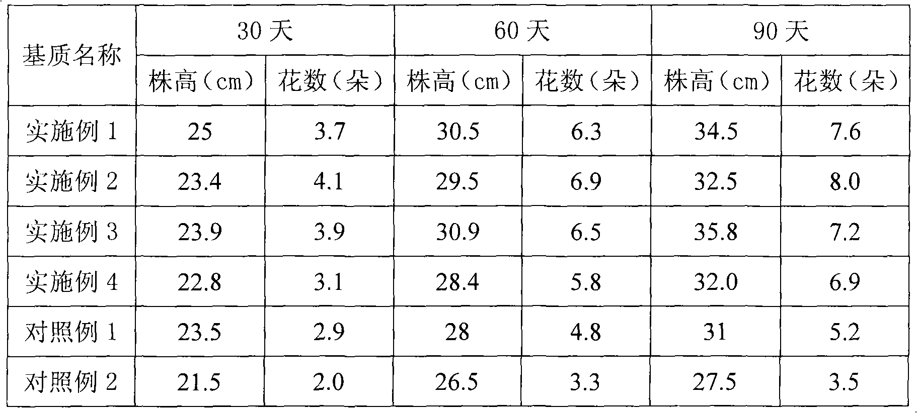 Flower cultivation medium and preparing method thereof