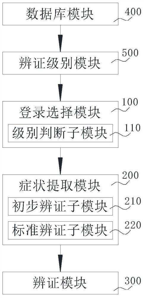 Traditional Chinese medicine syndrome differentiation system and method