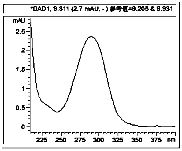 Quality control method and model building method of Guangdong Zizhu based on spectrum-effect relationship