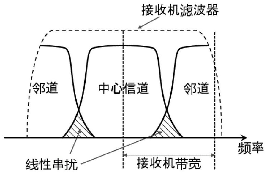 Apparatus, method and receiver for estimating linear crosstalk between channels