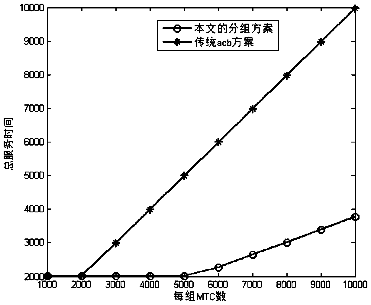 A packet-based random access and data transmission method in large-scale mtc network