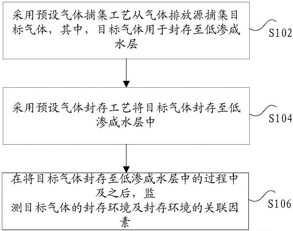 Gas treatment method and device