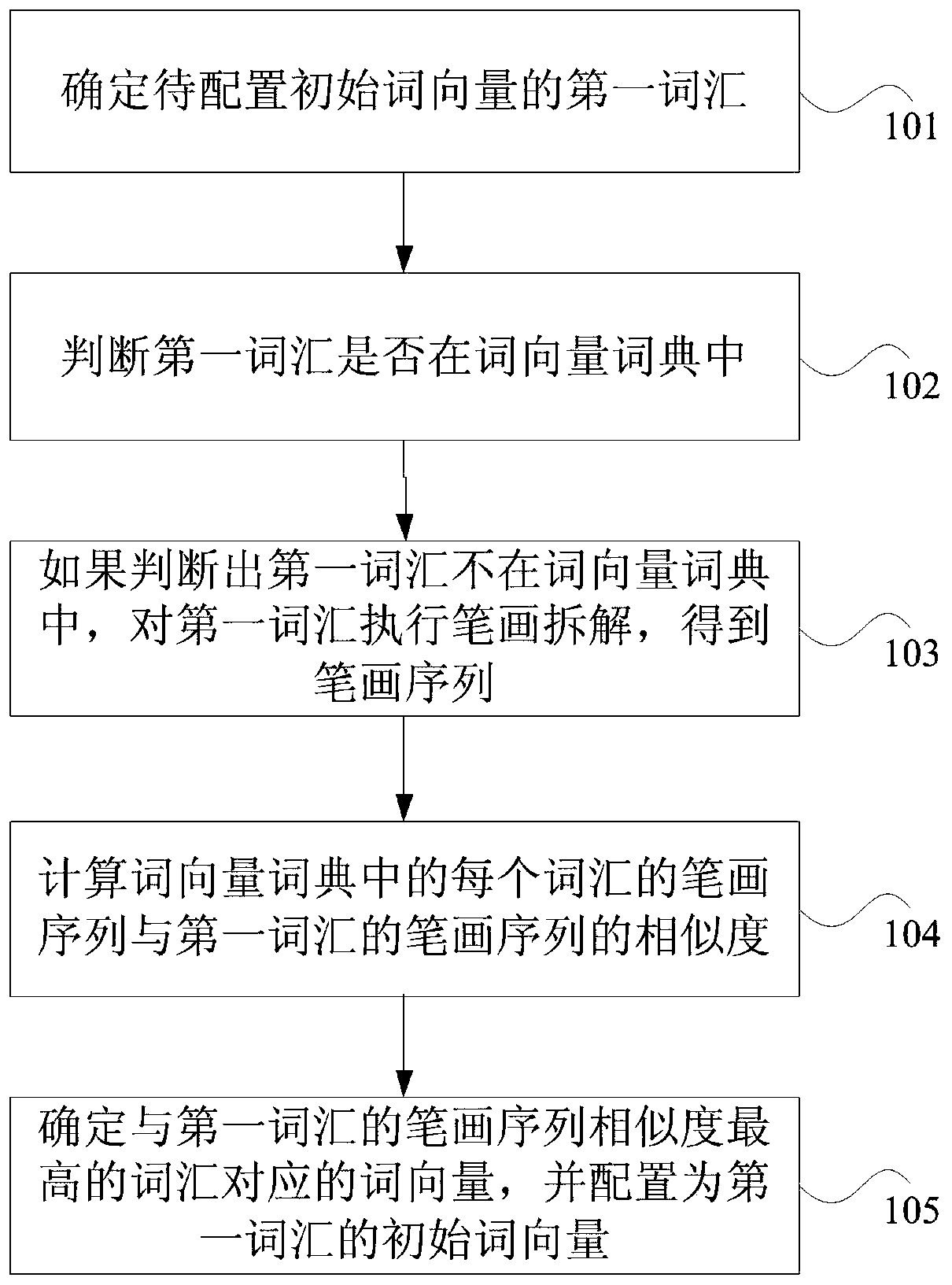 Word vector configuration method and device, storage medium and electronic device