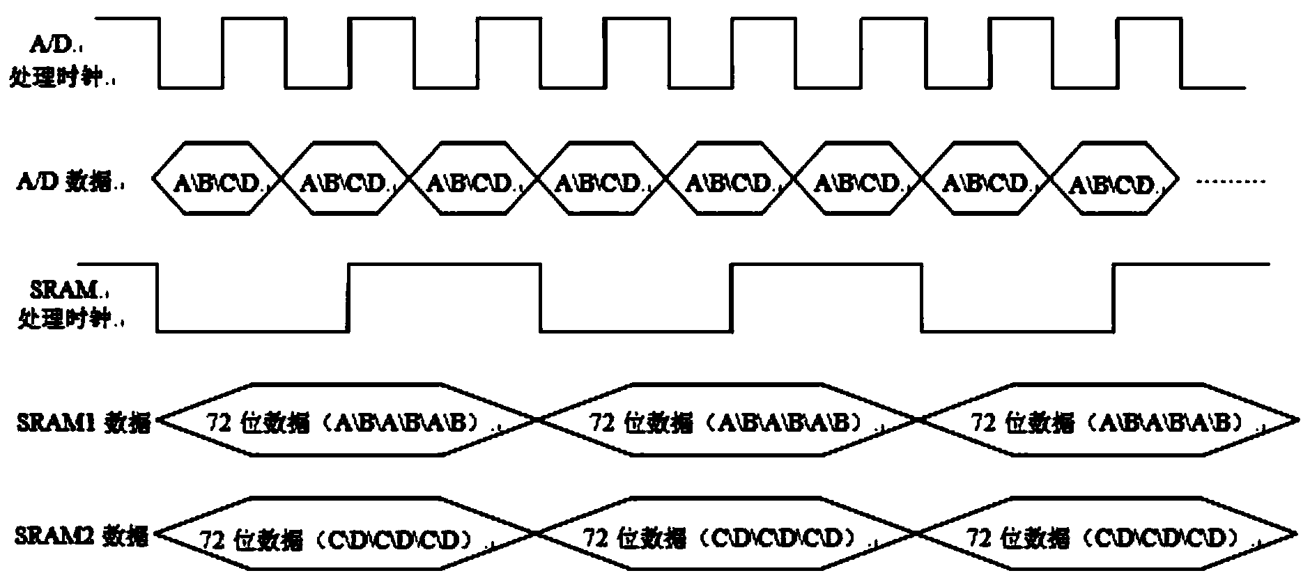 High-speed A/D sampling data real-time storage method achieved based on FPGA