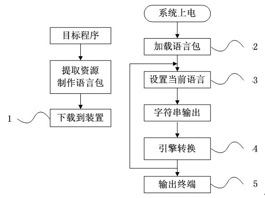 Multi-language dynamic switching method for embedded device