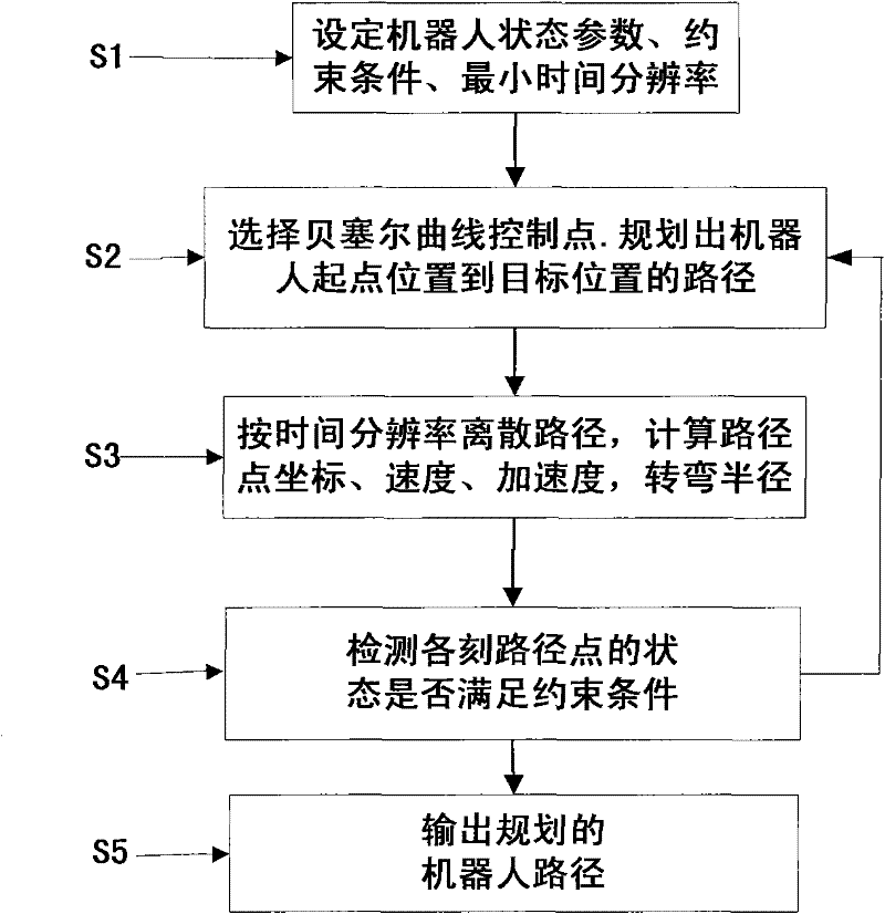 Robot path planning method and apparatus thereof based on Bezier curve