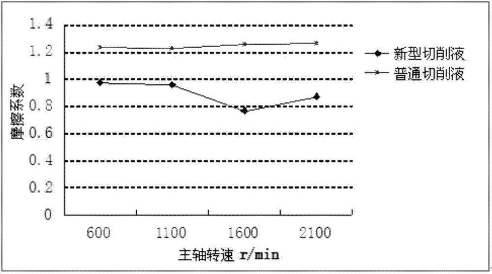 Novel cutting fluid capable of effectively reducing wear of titanium-alloy high-speed cutting tool