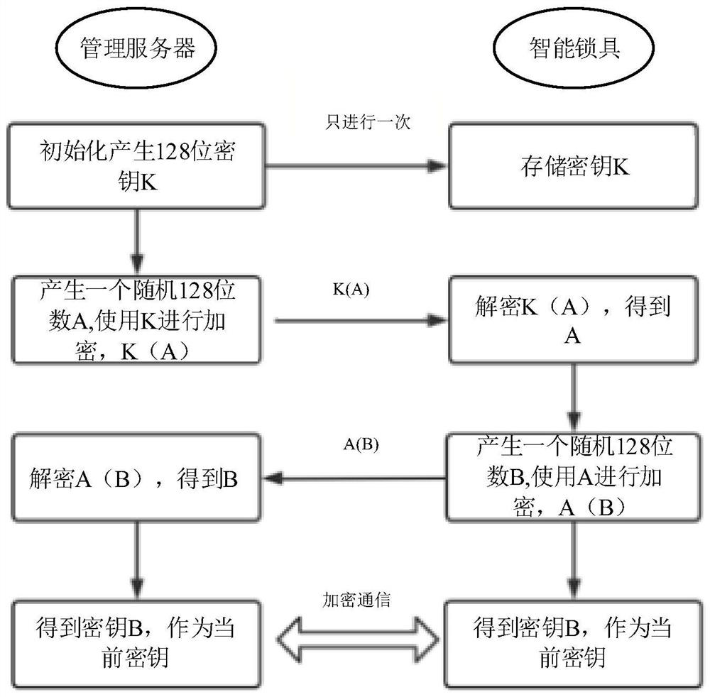 Communication safety guarantee method and system for intelligent lock of power supply equipment