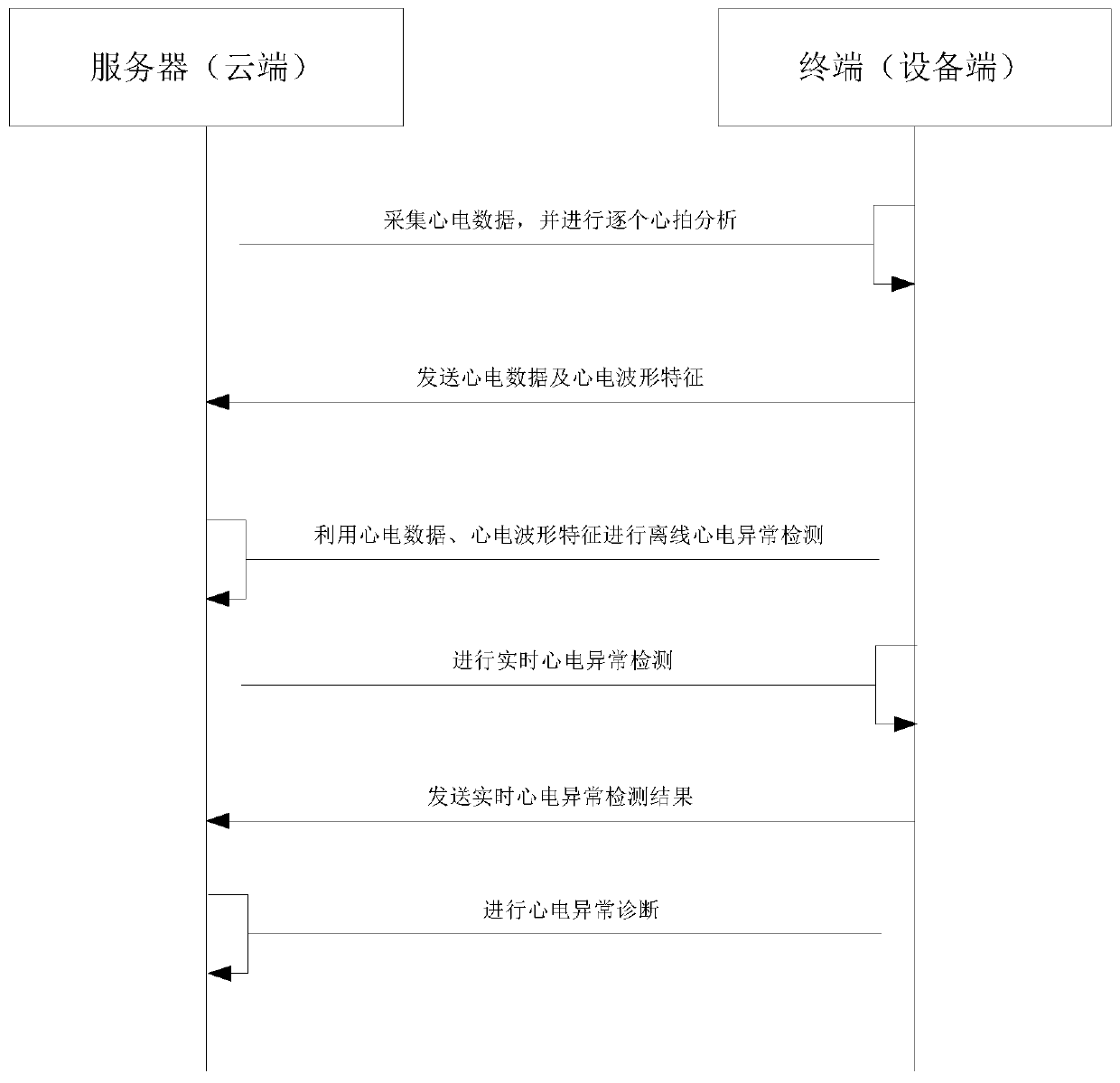 Electrocardiogram abnormality detection method, terminal and server