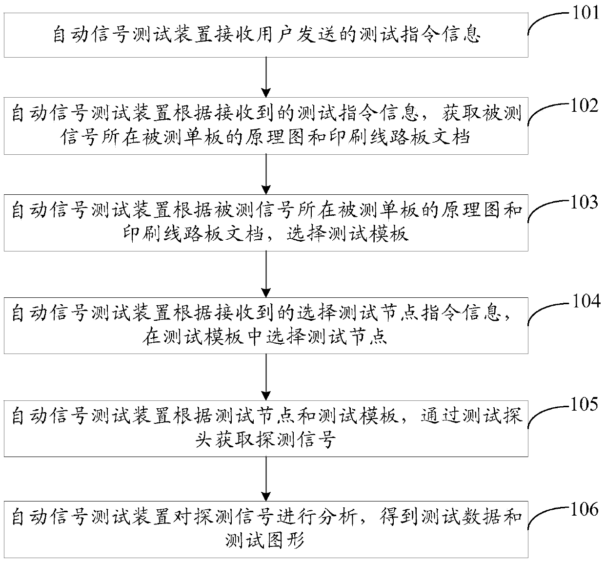 Automatic signal testing method, device and system