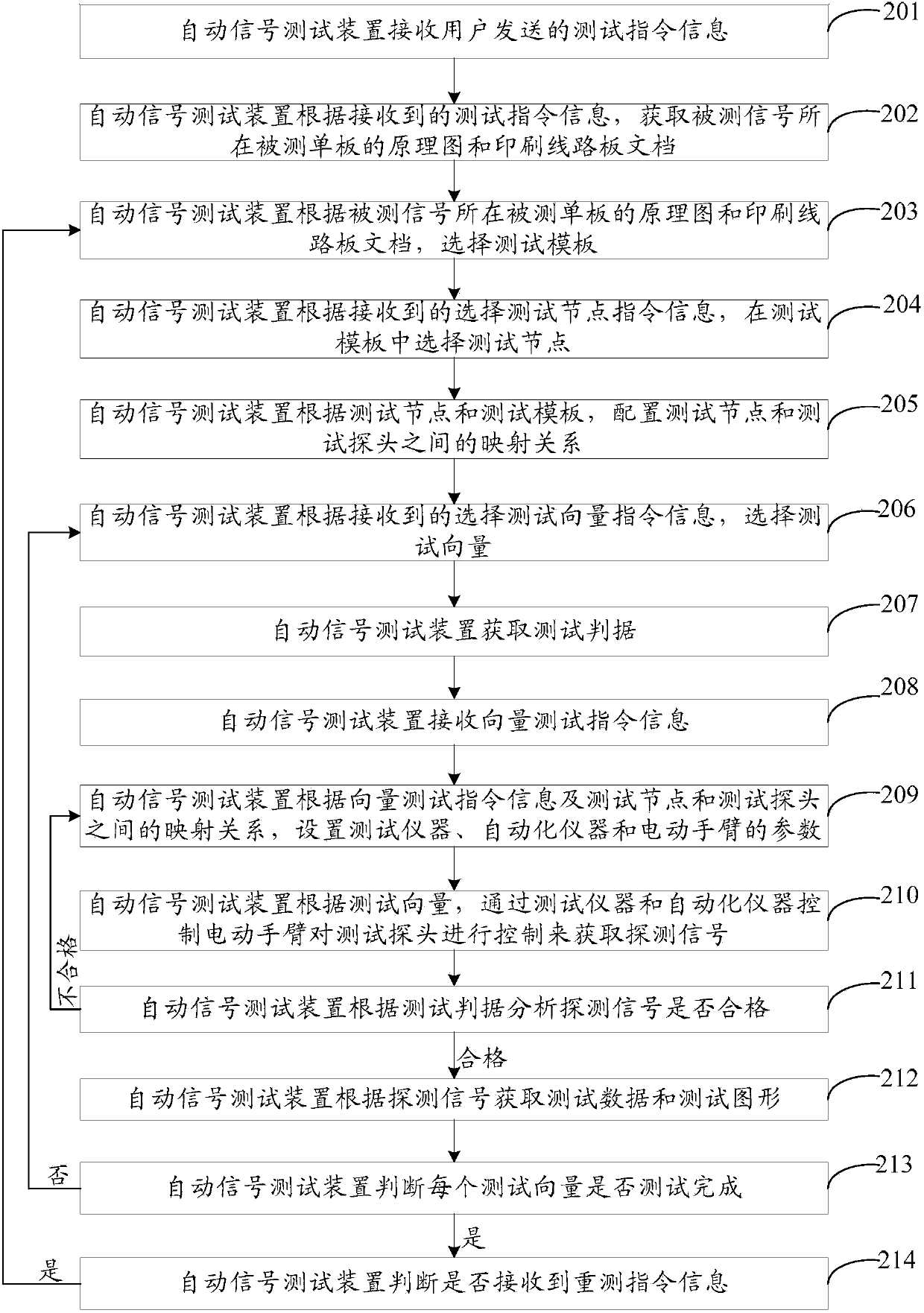 Automatic signal testing method, device and system