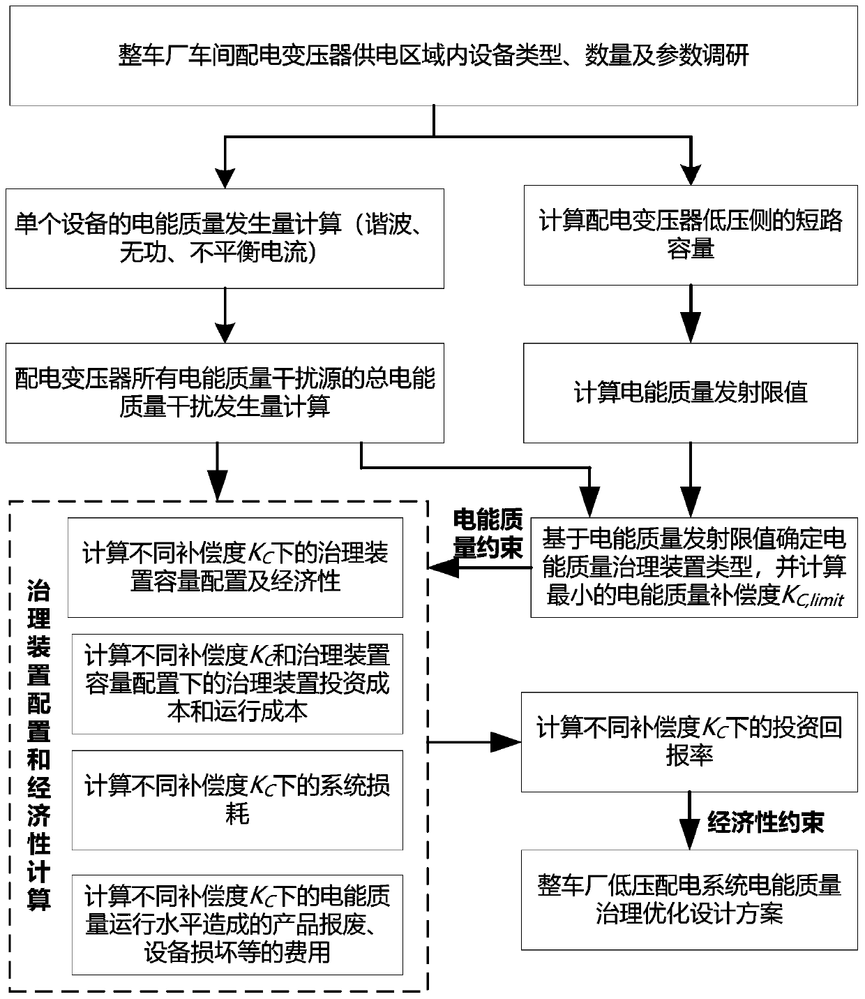 Power quality governance optimization method for low-voltage power distribution system of finished automobile factory