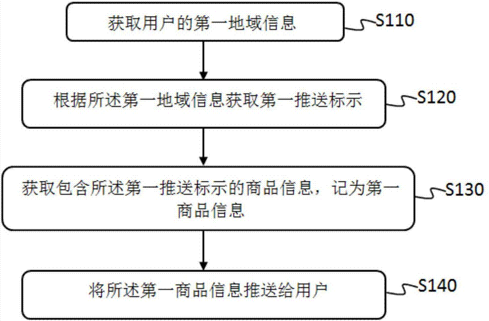 Big data analysis-based commodity pushing method and apparatus