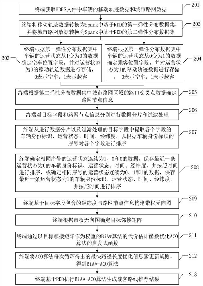 Passenger-carrying route recommendation method, device and system based on moving track big data