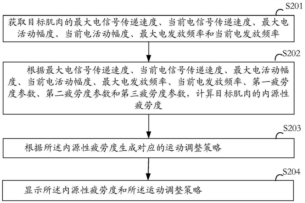 A method, device and storage medium for detecting muscle endogenous fatigue