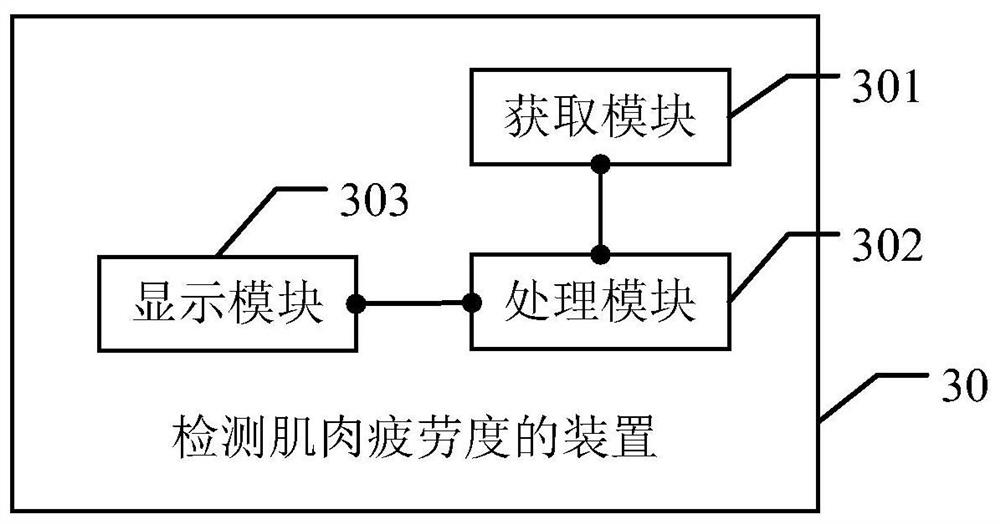 A method, device and storage medium for detecting muscle endogenous fatigue