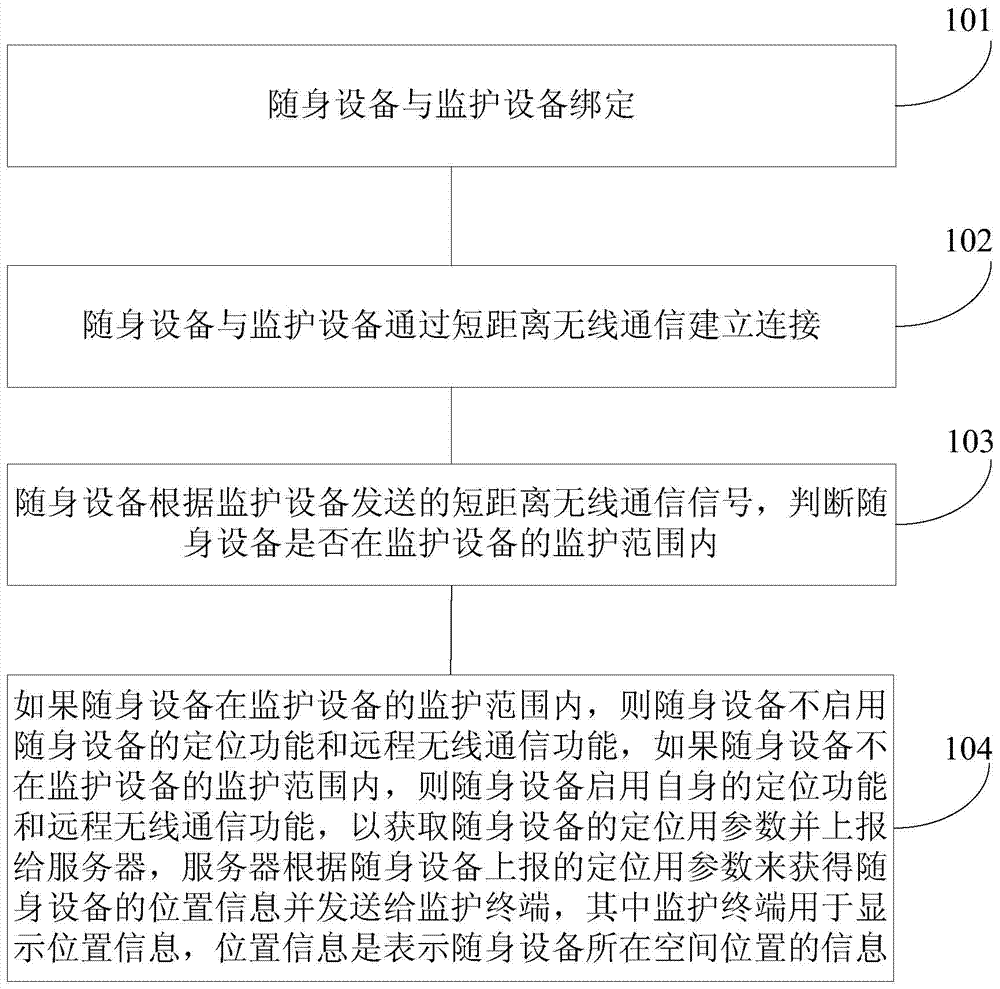 Portable equipment and anti-lost and positioning method and system thereof