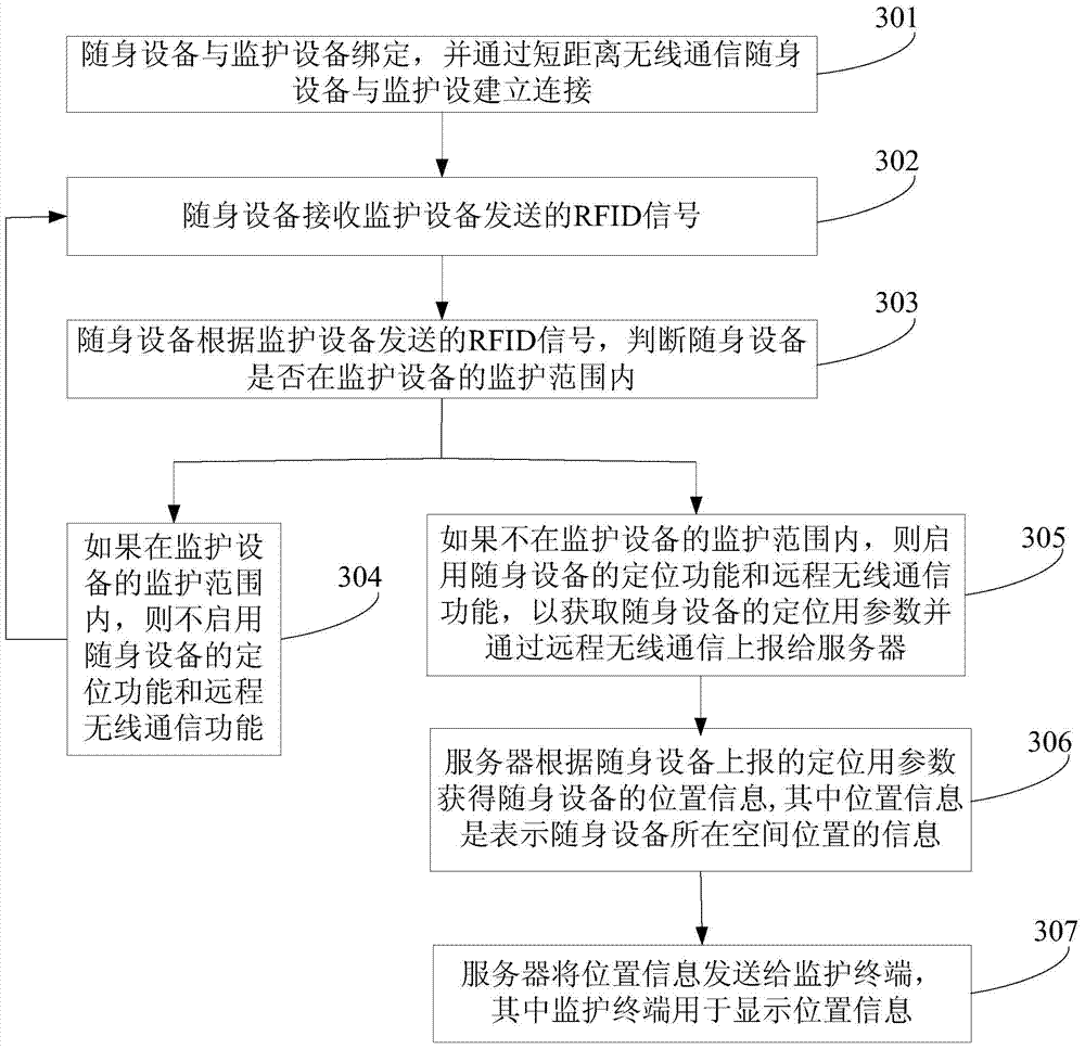 Portable equipment and anti-lost and positioning method and system thereof