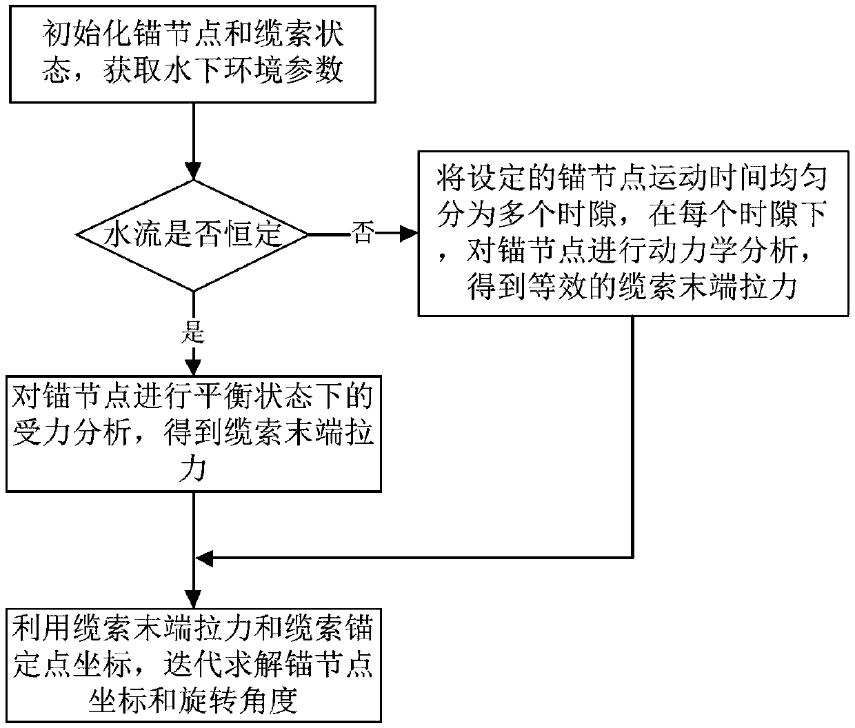 Anchor node position obtaining method for underwater optical communication network