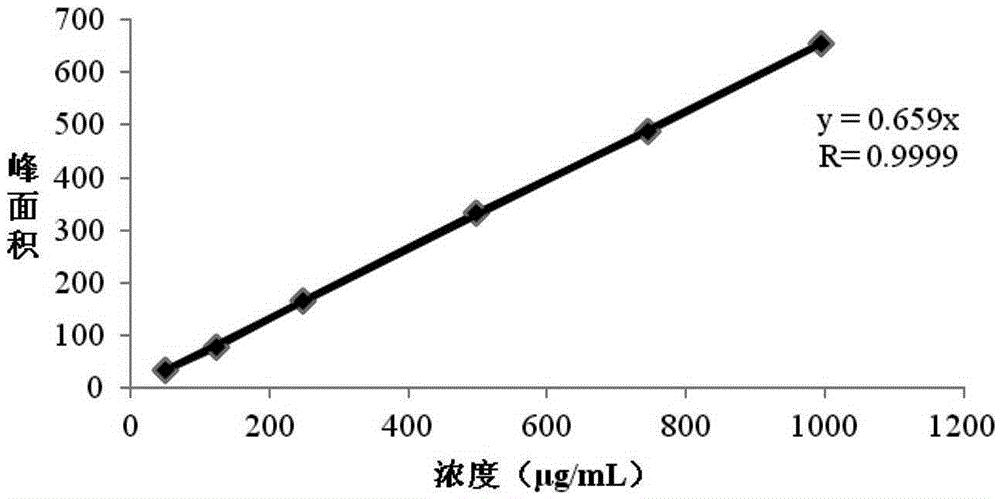 Detection method of residual solvents in (N-(3-chloro-4-(3-fluorobenzyloxy)phenyl-6-(3-(4-methyl-4-oxo-1-nitrogen-4-phosphorus hetero yclohexane-1-yl)propyl-1-alkynyl)quinazoline-4-amine, bis 4-methyl benzenesulfonate bulk drug