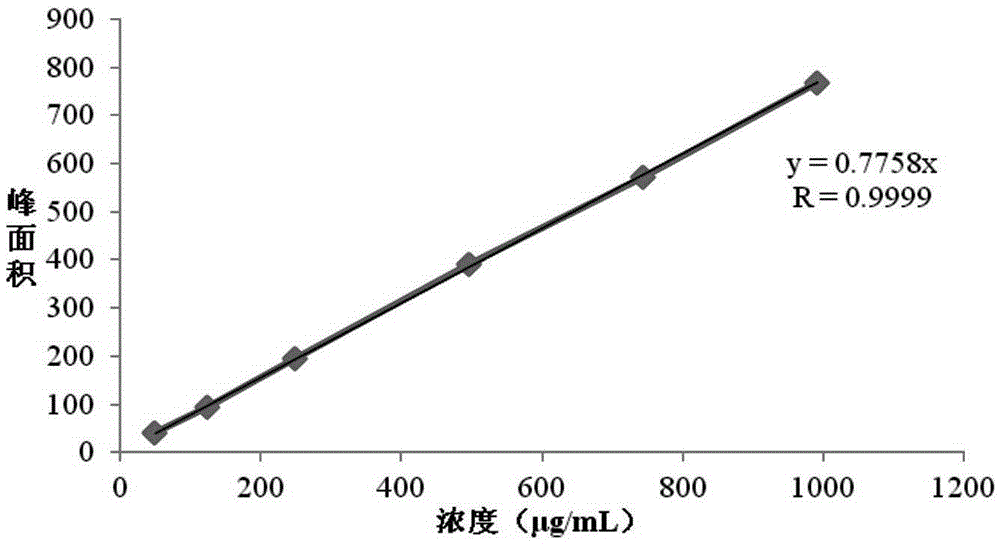 Detection method of residual solvents in (N-(3-chloro-4-(3-fluorobenzyloxy)phenyl-6-(3-(4-methyl-4-oxo-1-nitrogen-4-phosphorus hetero yclohexane-1-yl)propyl-1-alkynyl)quinazoline-4-amine, bis 4-methyl benzenesulfonate bulk drug