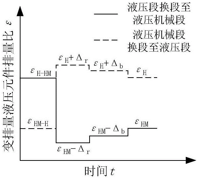 Control method for full-power power range shifting of hydro-mechanical stepless transmission