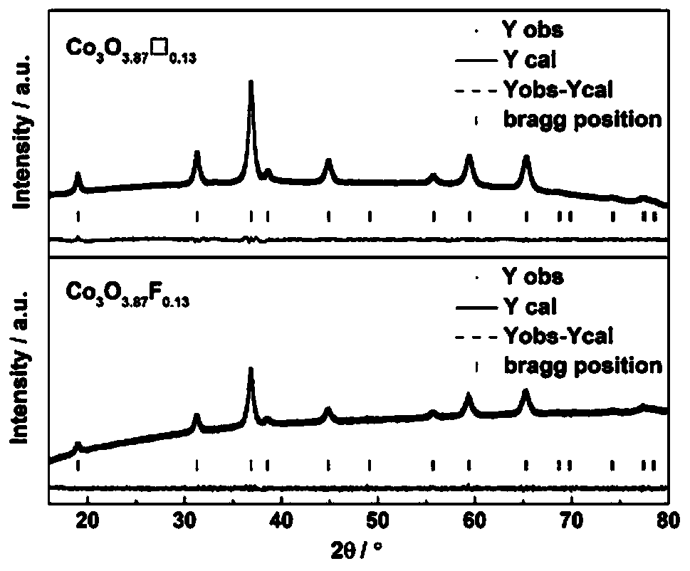 Fluorine-doped spinel structure cobaltosic oxide electro-catalytic material and preparation method thereof