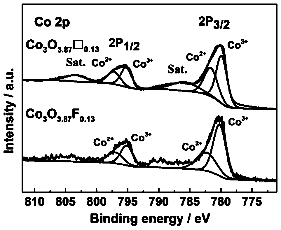 Fluorine-doped spinel structure cobaltosic oxide electro-catalytic material and preparation method thereof