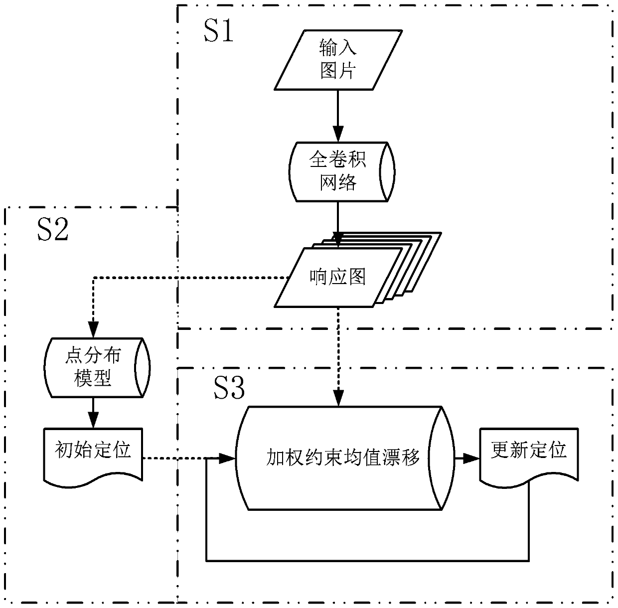 Key point positioning method