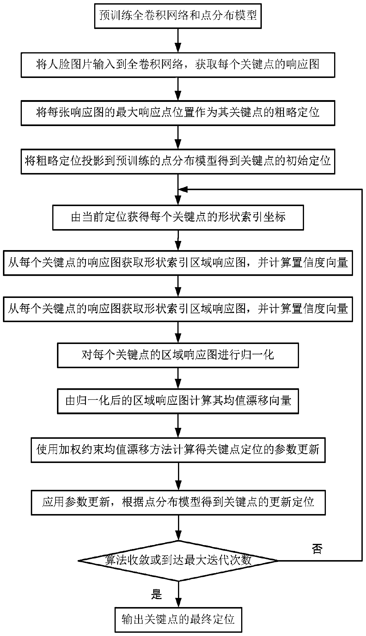 Key point positioning method