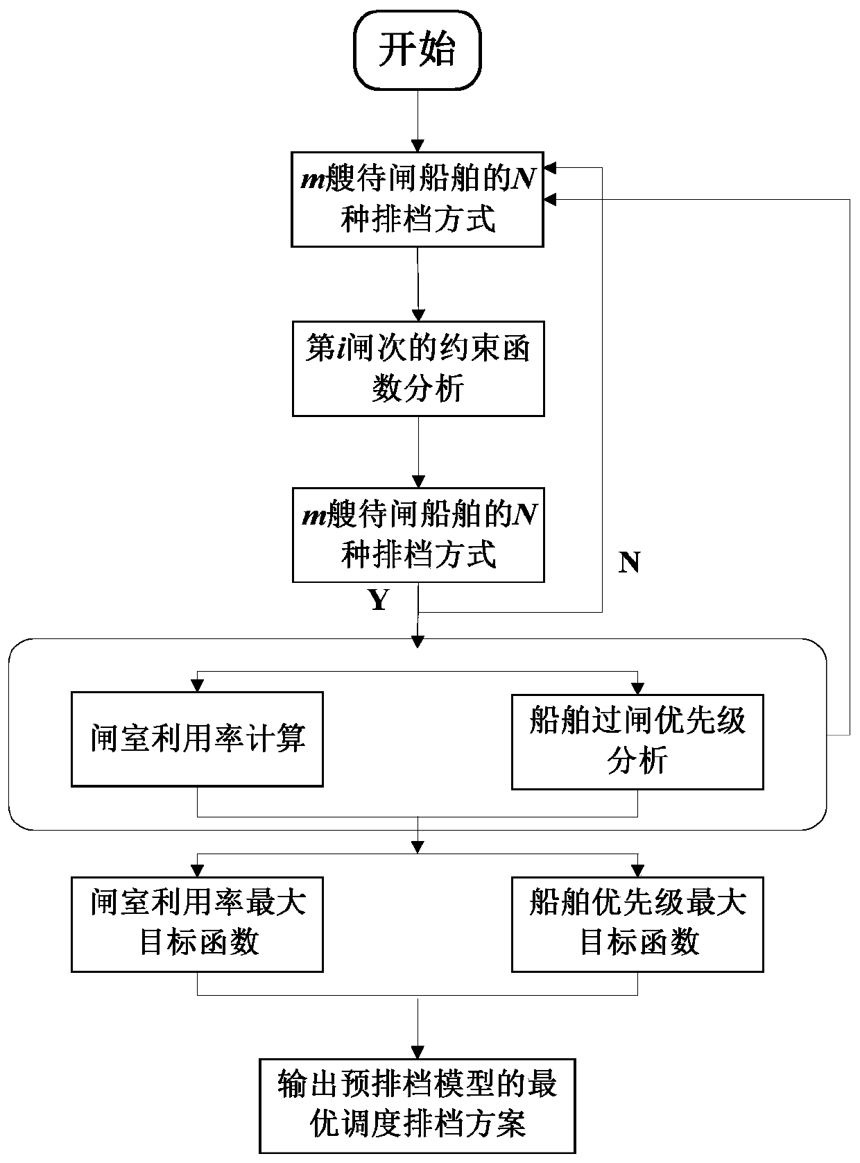 Scheduling and gear-arranging method suitable for one-way continuous gate-passing ship