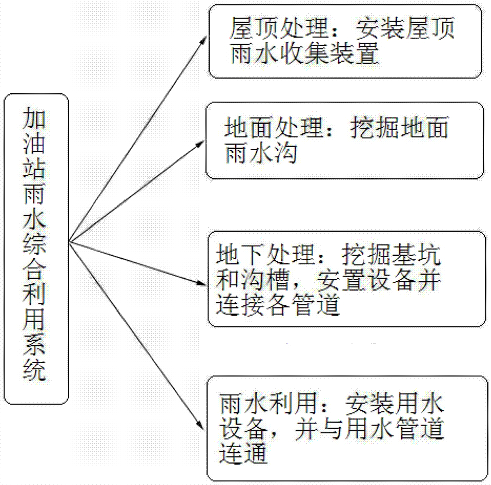 Rainwater comprehensive utilization system for gas station and construction method