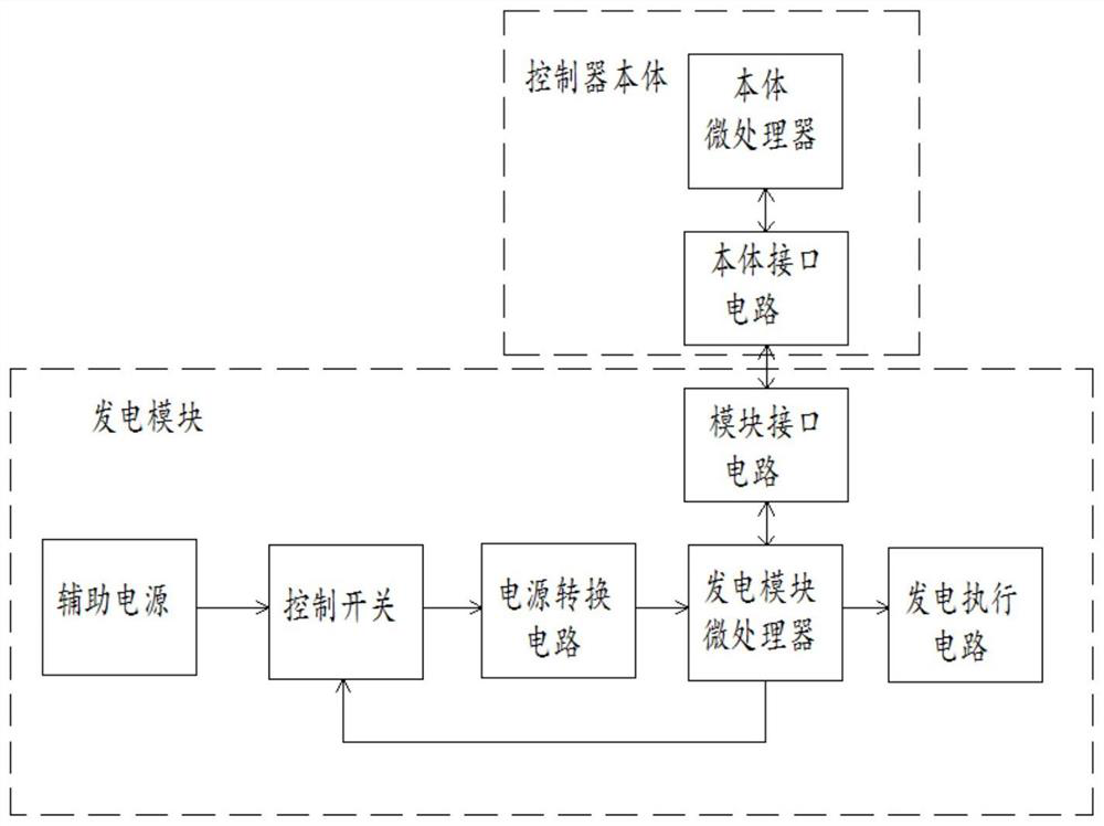 Power generation module and its control method, dual power supply automatic transfer switch controller