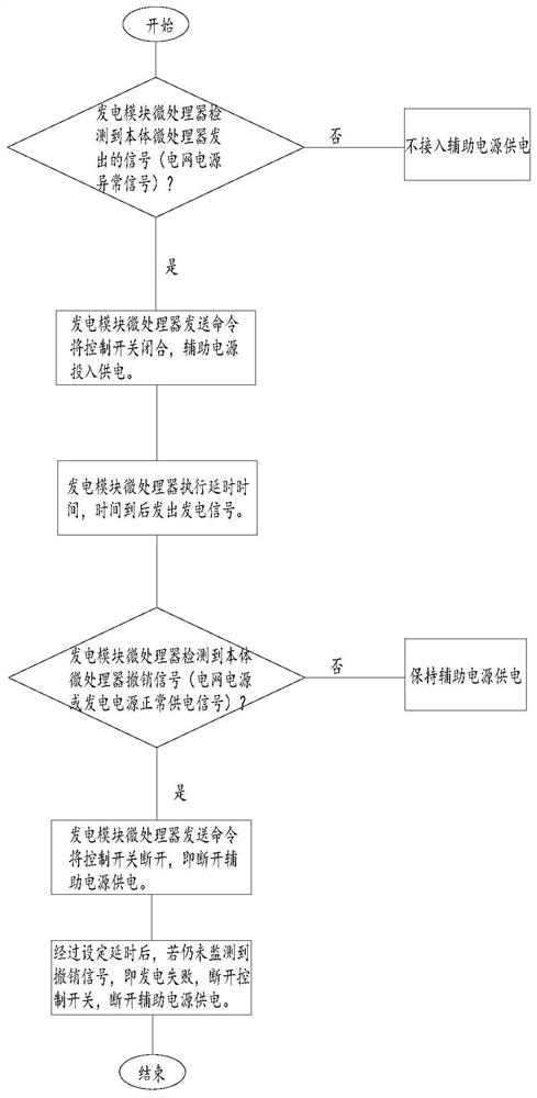 Power generation module and its control method, dual power supply automatic transfer switch controller