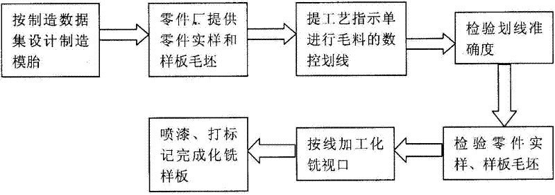 Processing method of chemical milling template