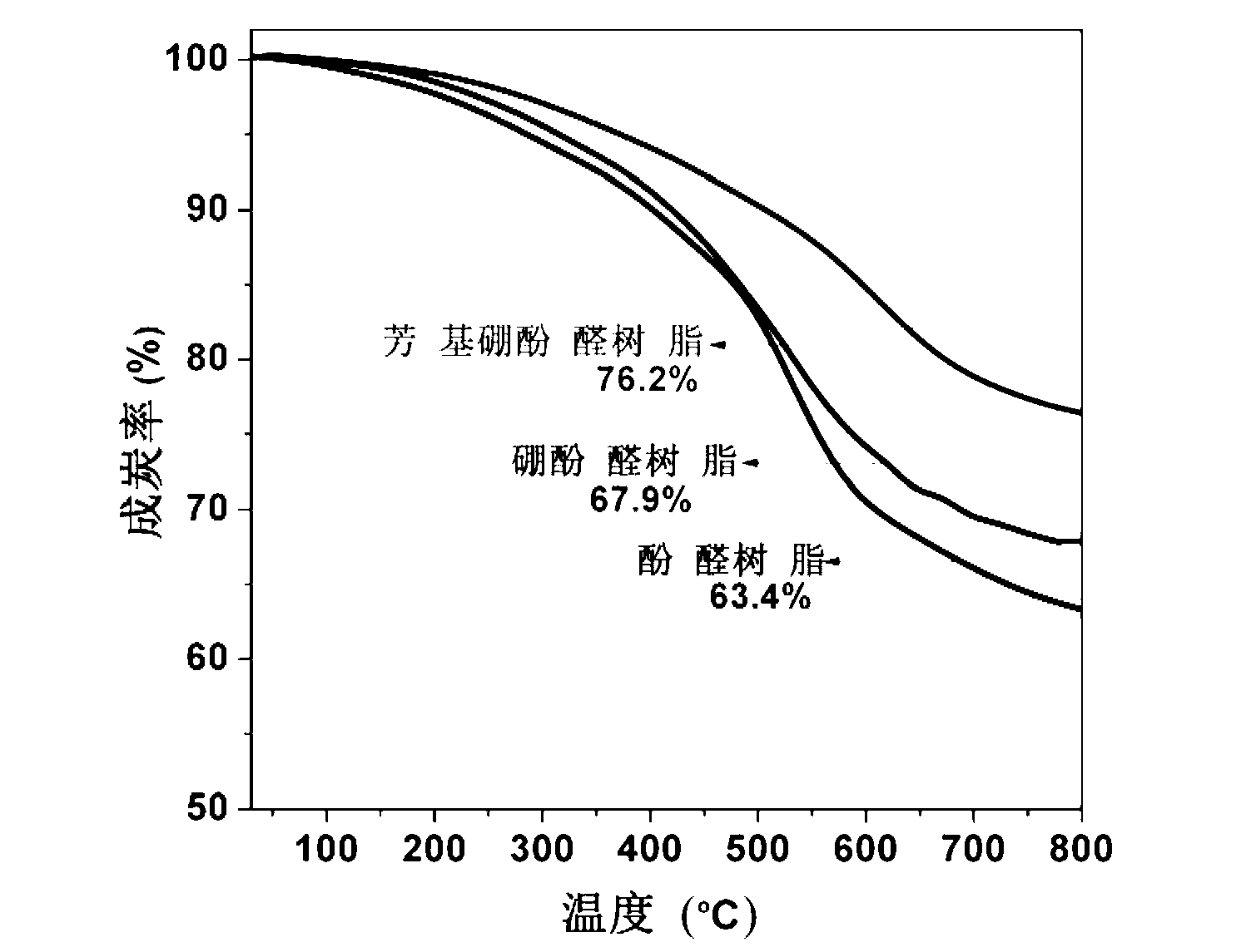 Aryl boron-containing phenolic resin and preparation method thereof