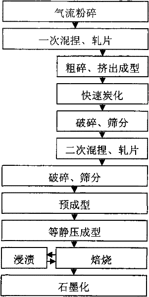 Technical method for producing isostatic pressure graphite