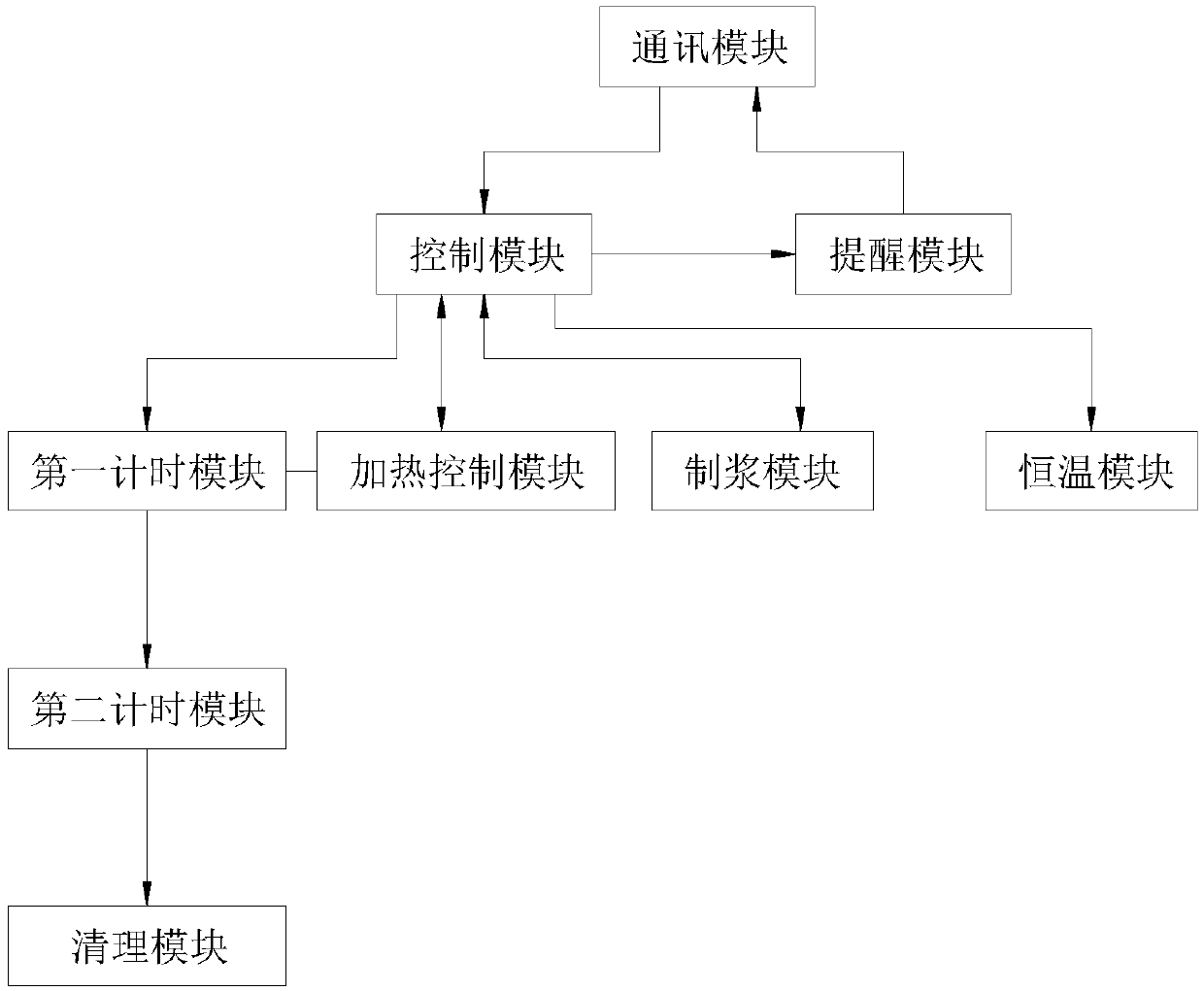 Control device of soybean milk machine and control system thereof