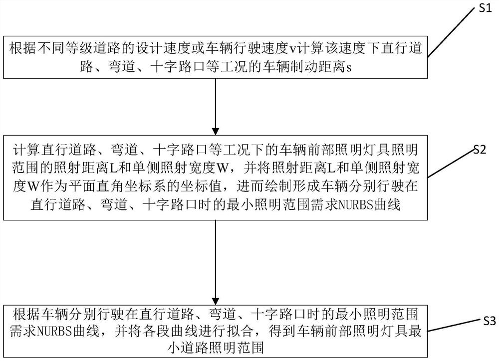 Method for determining road lighting range of front lighting lamp of automobile