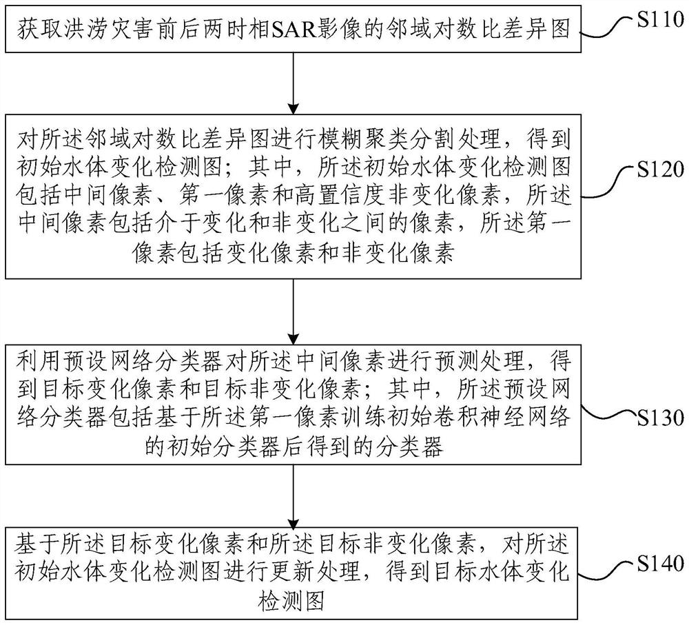 Flood disaster water body range detection method and device, equipment and storage medium