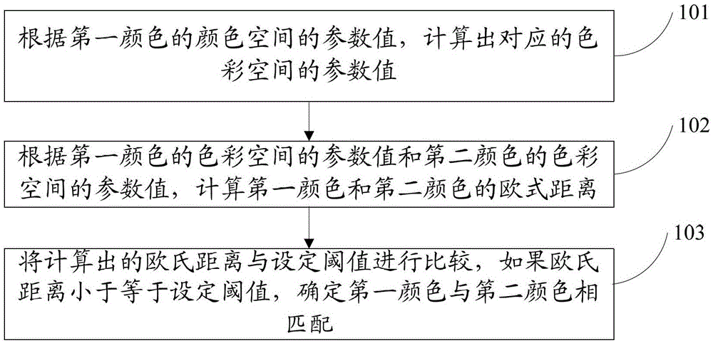 Color matching method and device