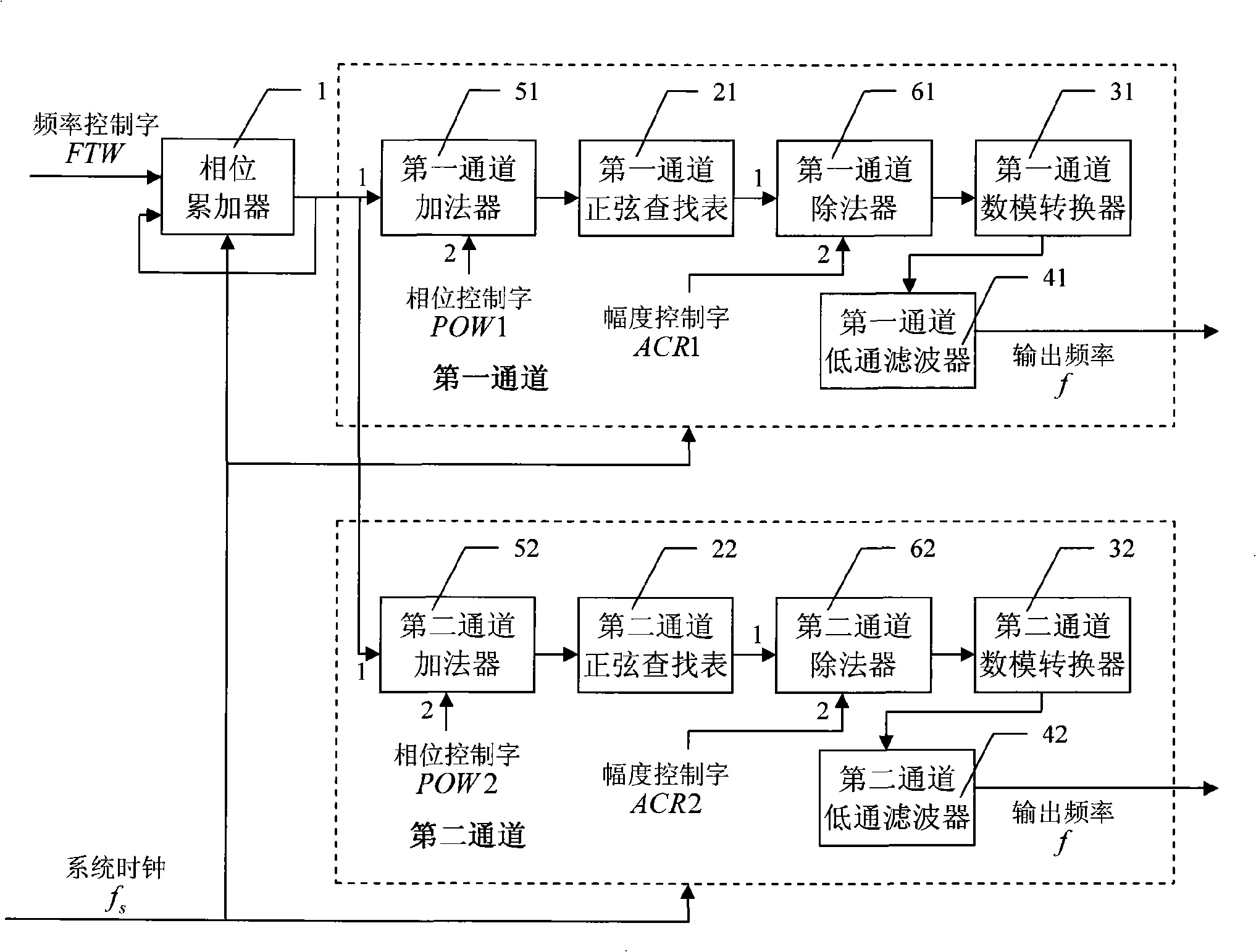 Double channel synchronous DDS device capable of modulating phase and amplitude