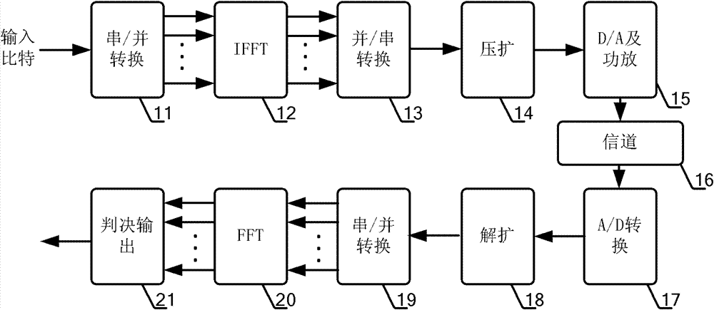 Method for transmitting OFDM signals based on new companding transform