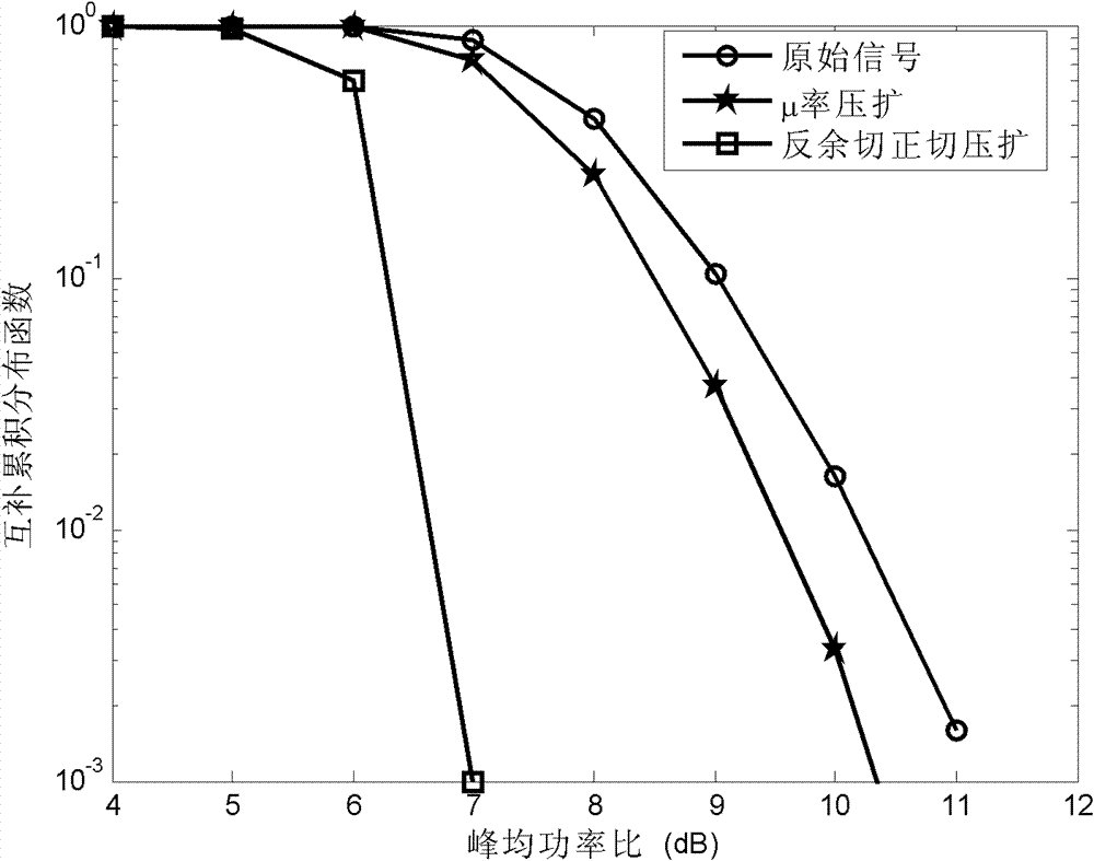 Method for transmitting OFDM signals based on new companding transform