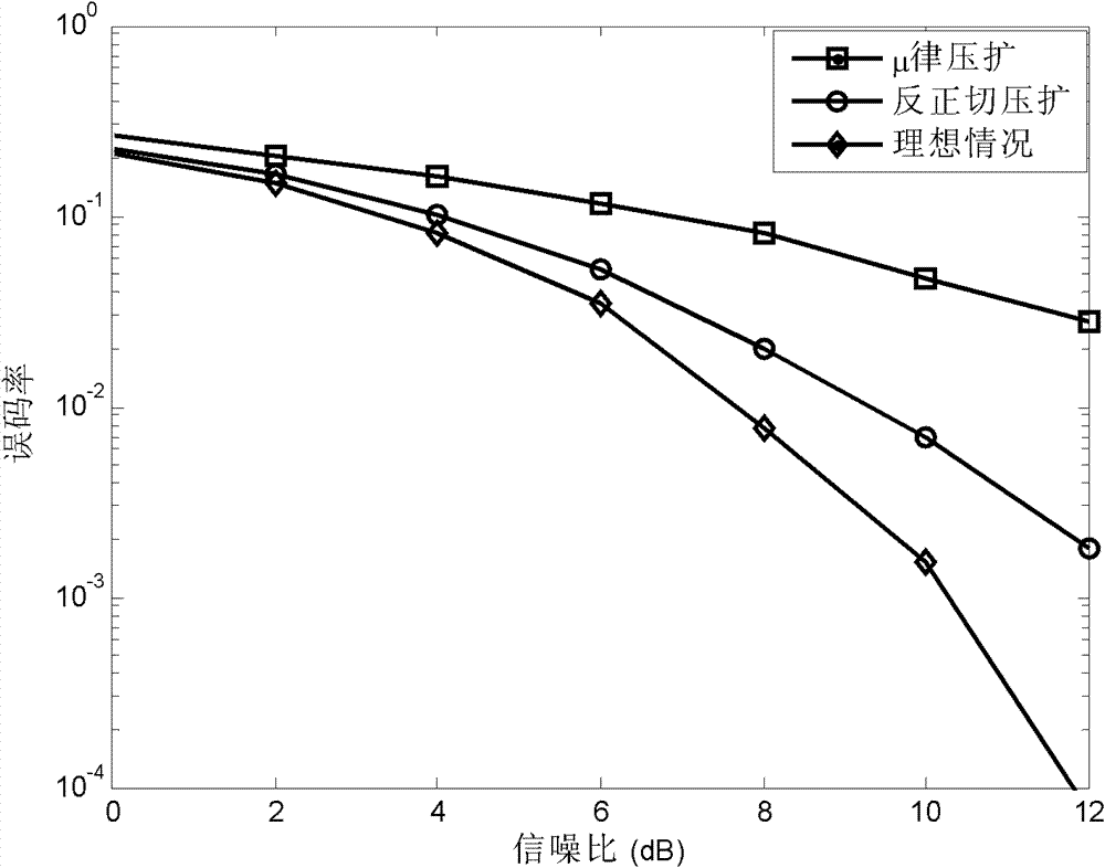 Method for transmitting OFDM signals based on new companding transform