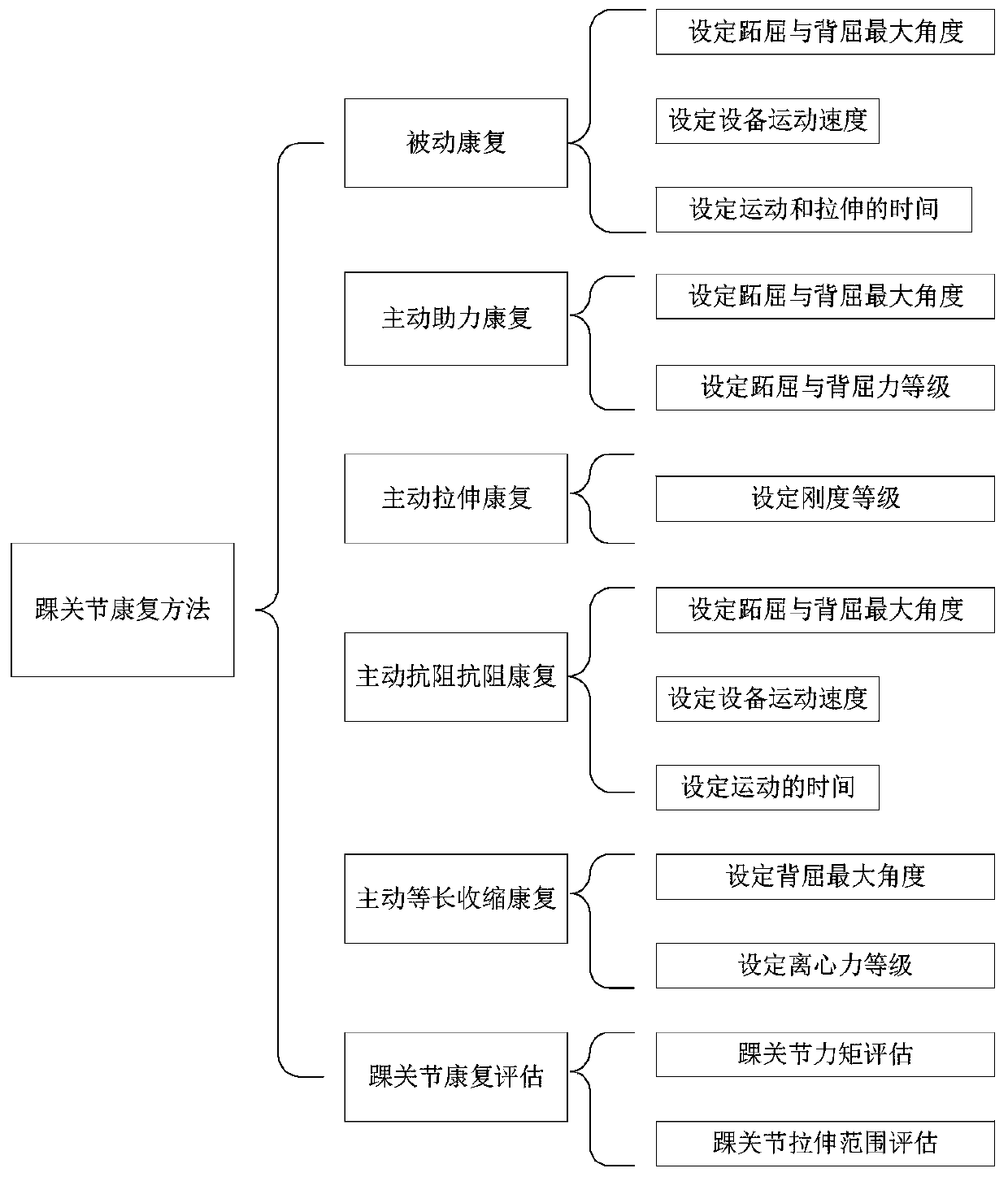 A medical ankle joint rehabilitation method and system