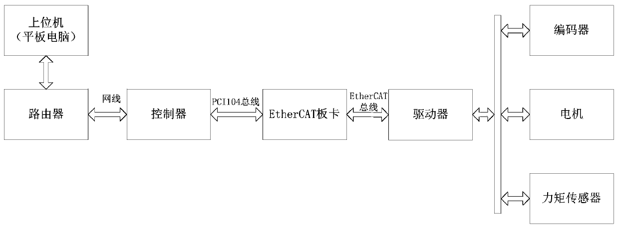 A medical ankle joint rehabilitation method and system