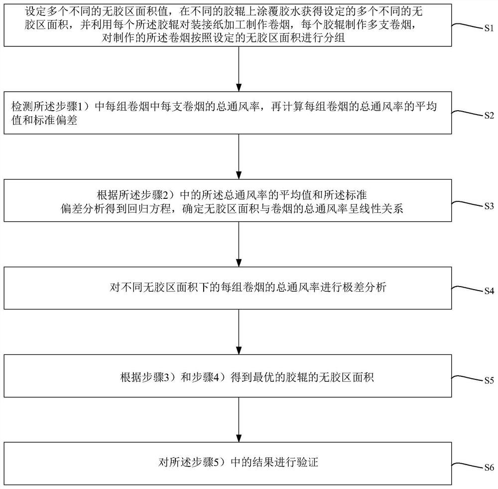 A method for determining the glue-free zone area of ​​the coiler